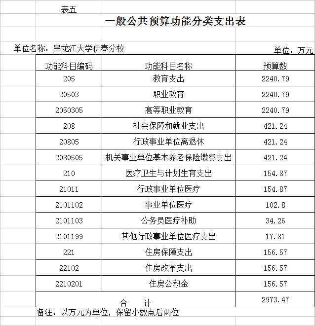 黑龍江大學伊春分校2018年部門預算公開 黑龍江大學伊春分校2018年部門預算公開