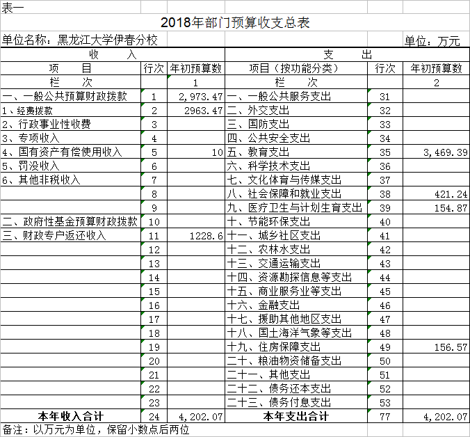 黑龍江大學伊春分校2018年部門預算公開 黑龍江大學伊春分校2018年部門預算公開
