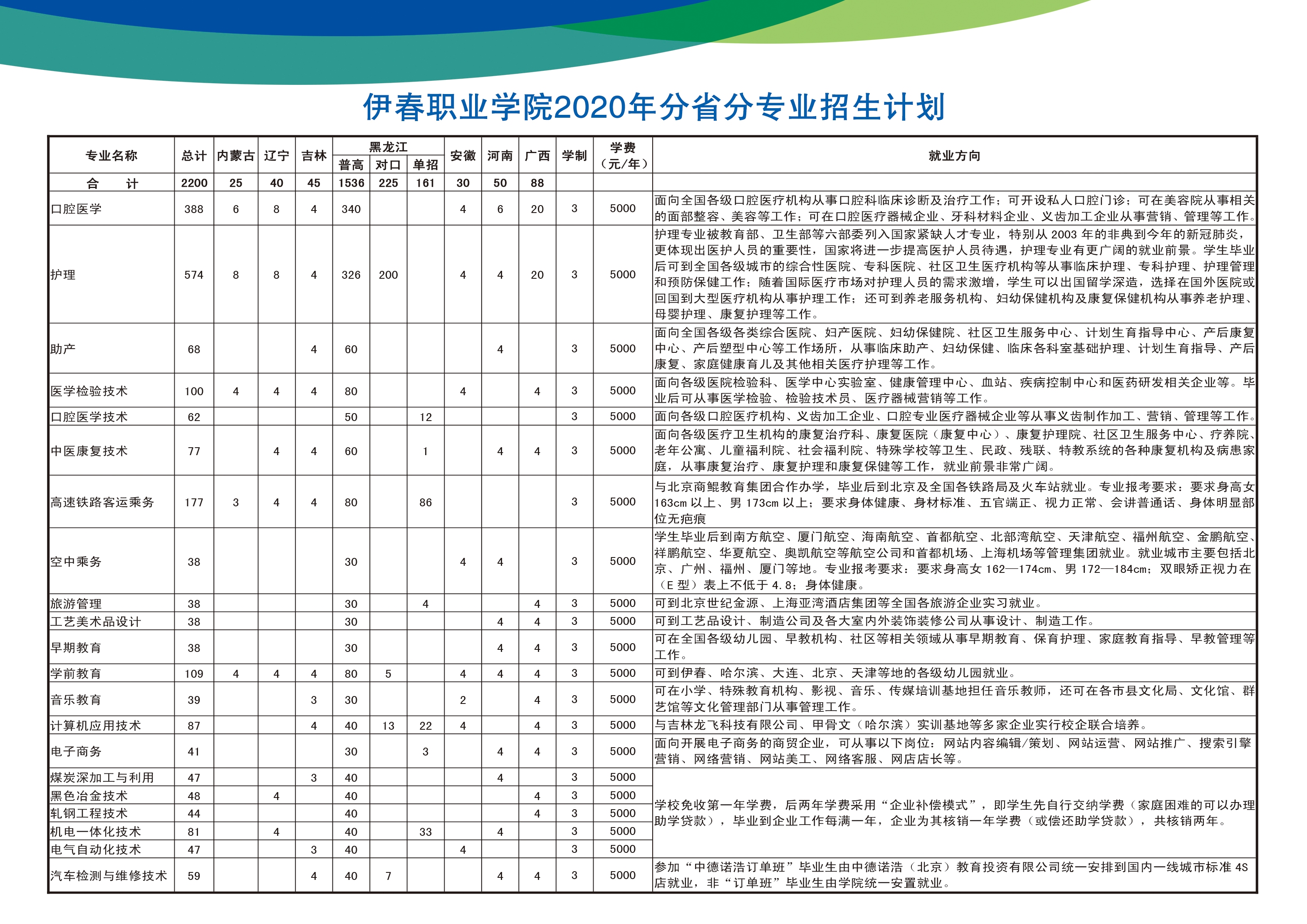 伊春職業(yè)學(xué)院2020年分省分專業(yè)招生計劃