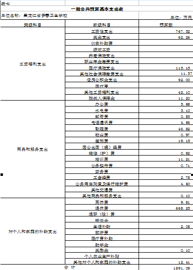 伊春衛(wèi)生學校2018年部門預算公開 伊春衛(wèi)生學校2018年部門預算公開