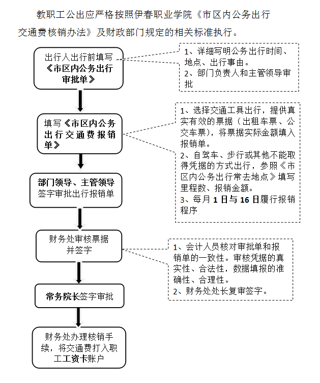 市區(qū)內(nèi)公務出行交通費核銷辦法 市區(qū)內(nèi)公務出行交通費核銷辦法