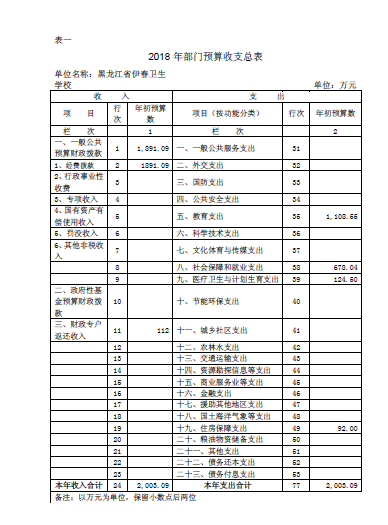 伊春衛(wèi)生學校2018年部門預算公開 伊春衛(wèi)生學校2018年部門預算公開
