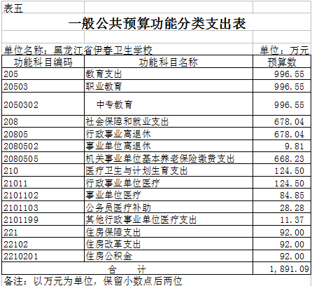 伊春衛(wèi)生學校2018年部門預算公開 伊春衛(wèi)生學校2018年部門預算公開