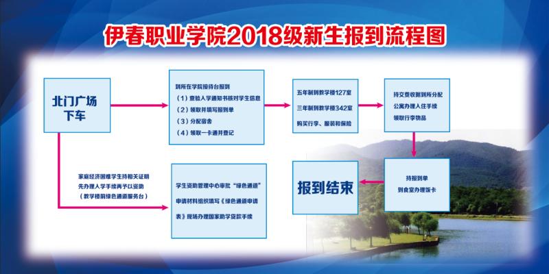 2018級新生報到流程圖
