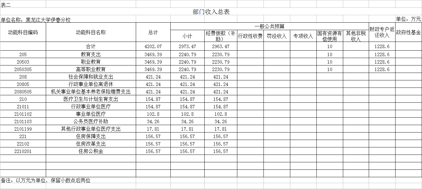 黑龍江大學伊春分校2018年部門預算公開 黑龍江大學伊春分校2018年部門預算公開