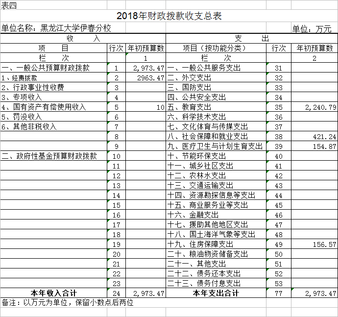 黑龍江大學伊春分校2018年部門預算公開 黑龍江大學伊春分校2018年部門預算公開