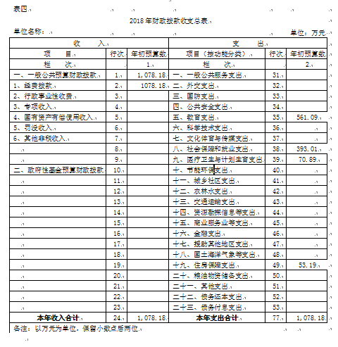 伊春師范學(xué)校2018年部門預(yù)算和“三公”經(jīng)費公開 伊春師范學(xué)校2018年部門預(yù)算和“三公”經(jīng)費公開