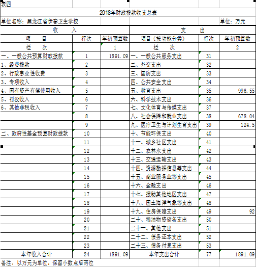 伊春衛(wèi)生學校2018年部門預算公開 伊春衛(wèi)生學校2018年部門預算公開