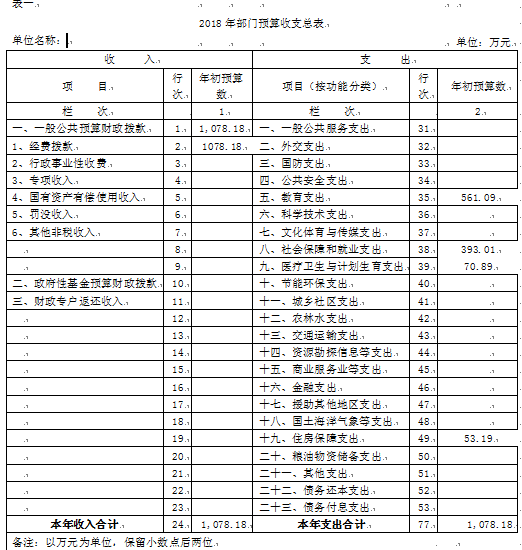 伊春師范學(xué)校2018年部門預(yù)算和“三公”經(jīng)費公開 伊春師范學(xué)校2018年部門預(yù)算和“三公”經(jīng)費公開